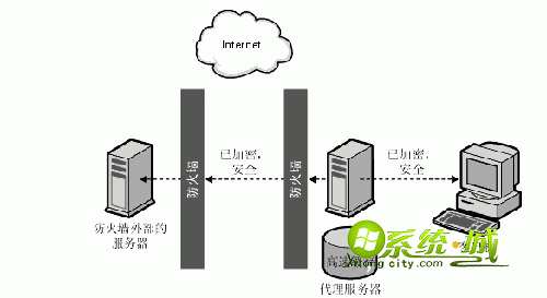 Win7系统通过代理服务器来隐藏IP地址保护电脑安全