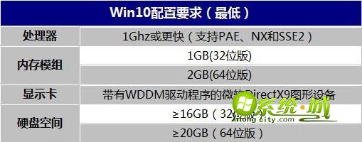 安装windows10系统最低配置要求